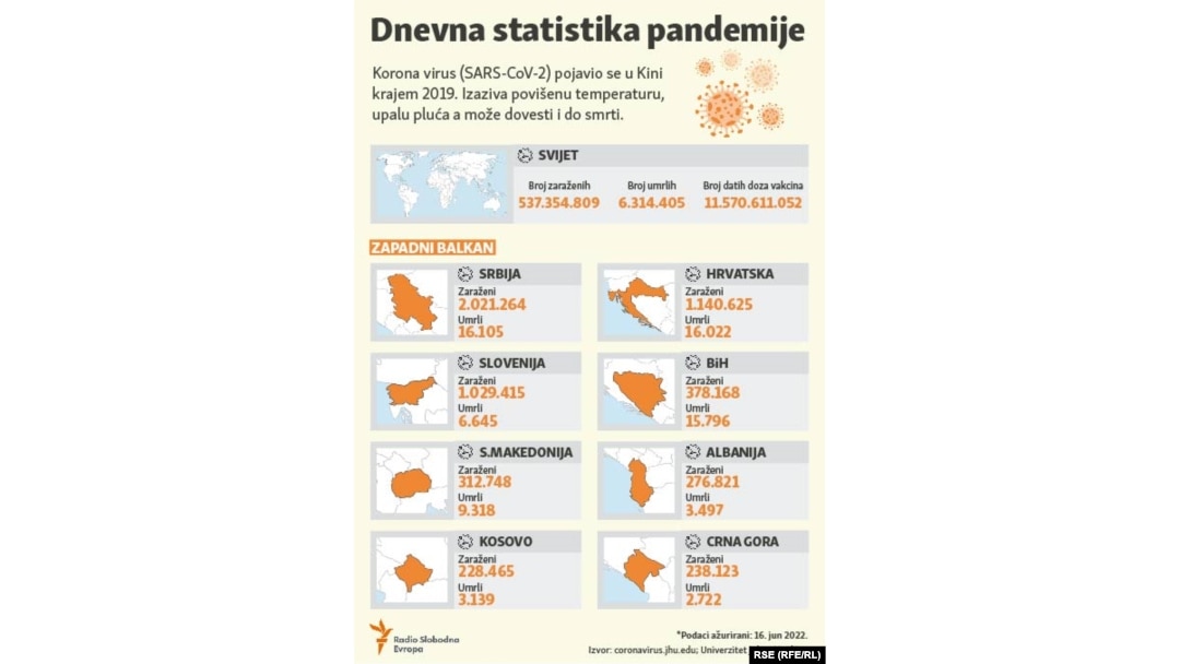 Dnevna statistika pandemije - svet i Zapadni Balkan