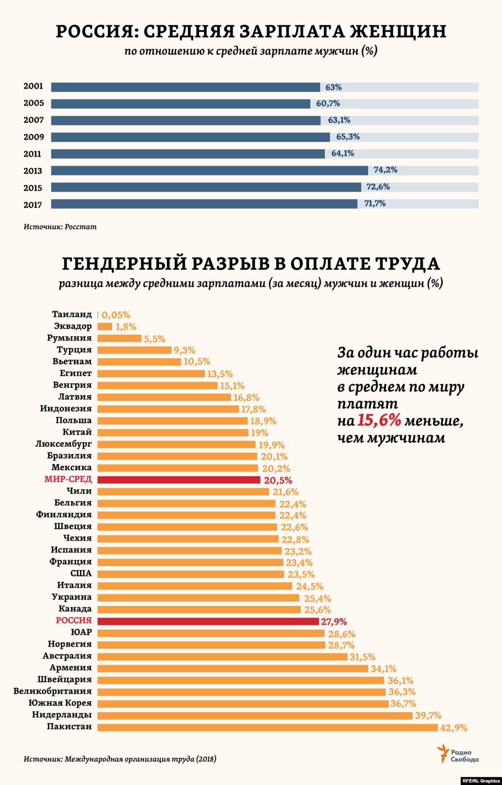 Самую низкую оценку в рейтинге 187 стран "Женщины, работа, законодательство - 2019" от Всемирного банка (ВБ) Россия получила в части оплаты труда женщин – по сравнению с мужчинами. На том же уровне оказалась “зарплатная” оценка от ВБ и для таких стран как, например, Китай, Киргизия, Мавритания, Южная Корея, Казахстан, Эфиопия или Папуа-Новая Гвинея. В России разница в средних зарплатах мужчин и женщин, сокращавшаяся с начала века, в последние несколько лет вновь стала увеличиваться. “Зарплата женщин в РФ составляет 70% от средней заработной платы мужчин”, - подтвердила вице-премьер России Ольга Голодец в начале марта 2019 года. 