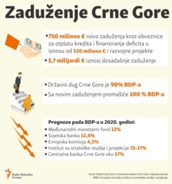 Infographic: Financial indebtedness of Montenegro