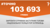 <a href="https://d38z3lyj29al63.cloudfront.net/uk-UA/2018/04/13/865994aa-2ef5-4560-93f4-cabc65c22472.pdf" target="_blank">ДЖЕРЕЛО ІНФОРМАЦІЇ</a><br />
Сторінка проекту Радіо Свобода&nbsp;<a href="/z/17505" target="_blank">#Точно</a>