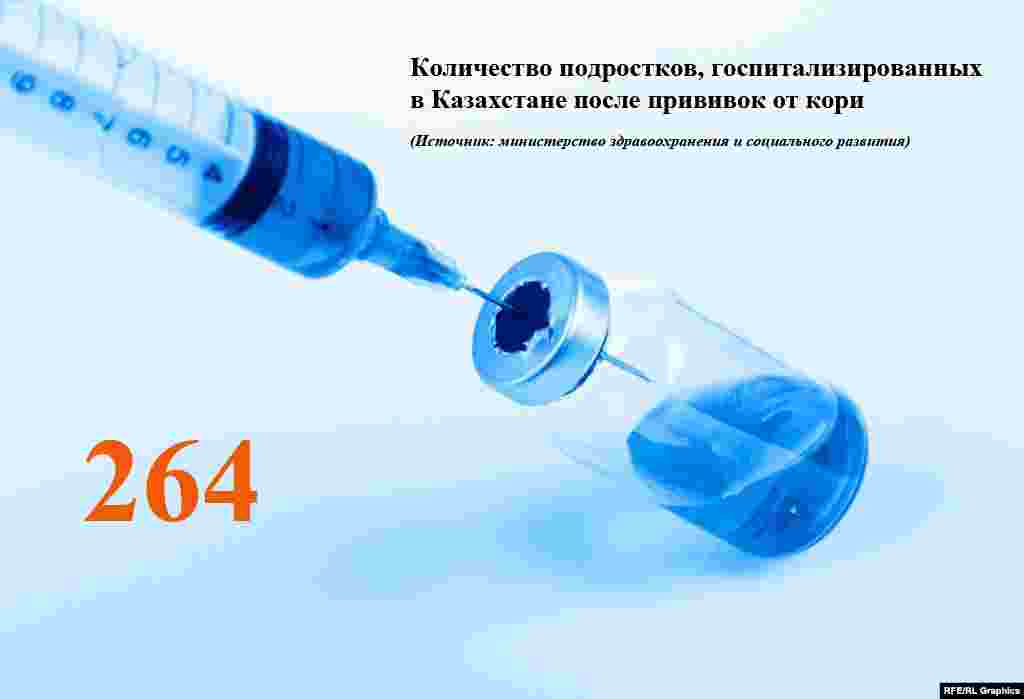 На этой неделе в министерстве здравоохранения и социального развития сообщили, что "физико-химические и биологические показатели вакцины против кори, применяемой для иммунизации подростков в Казахстане, соответствуют нормативным требованиям".