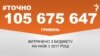 <a href="https://d38z3lyj29al63.cloudfront.net/uk-UA/2018/02/15/e1651699-ff1a-45ff-843c-1d27852ebf29.pdf" target="_blank">ДЖЕРЕЛО ІНФОРМАЦІЇ</a><br />
Сторінка проекту Радіо Свобода&nbsp;<a href="/z/17505" target="_blank">#Точно</a>