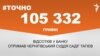 <a href="https://d38z3lyj29al63.cloudfront.net/uk-UA/2017/12/26/27b75f52-8964-4024-ad2e-a1369f524200.pdf" target="_blank">ДЖЕРЕЛО ІНФОРМАЦІЇ</a><br />
Сторінка проекту Радіо Свобода&nbsp;<a href="/z/17505" target="_blank">#Точно</a>