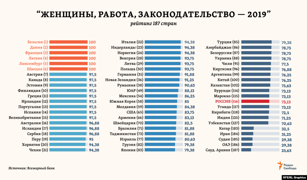 Этот рейтинг представил в конце февраля 2019 года Всемирный банк. В нем тематический показатель благополучия женского населения рассчитывался для каждой страны по восьми комплексным индикаторам: свобода передвижения; трудоустройство; оплата труда; замужество; материнство; создание собственного бизнеса; управление активами (финансовыми и материальными), включая унаследованные; пенсионное обеспечение. Лишь шесть стран получили в рейтинге максимально возможные 100 баллов. Россия оказалась во второй части рейтинга – в окружении стран Африки и Океании, отставая и от всех республик бывшего СССР, кроме одной.